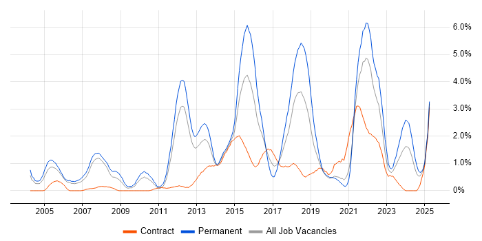 Job vacancy trend for Customer Experience in Bracknell Job vacancy trend for Customer Experience in Bracknell