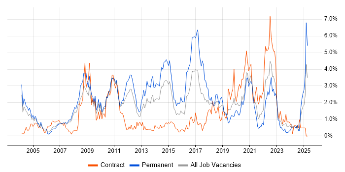 Job vacancy trend for Customer Requirements in Bracknell Job vacancy trend for Customer Requirements in Bracknell