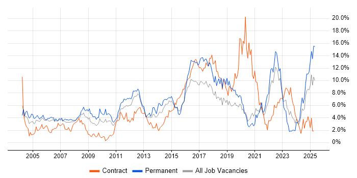 Job vacancy trend for Customer Service in Bracknell
