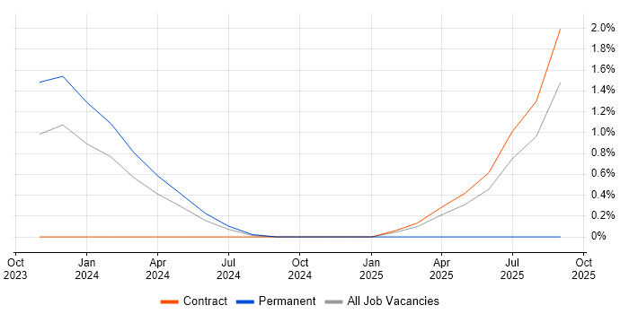 Cyberattack job vacancy trend in Bracknell