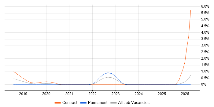 Cybersecurity Analyst job vacancy trend in Bracknell
