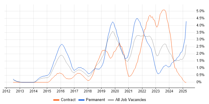 Job vacancy trend for Cybersecurity in Bracknell Job vacancy trend for Cybersecurity in Bracknell