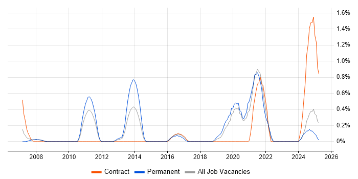 Job vacancy trend for Dashboard Development in Bracknell