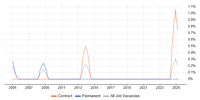 Job vacancy trend for Data Acquisition in Bracknell