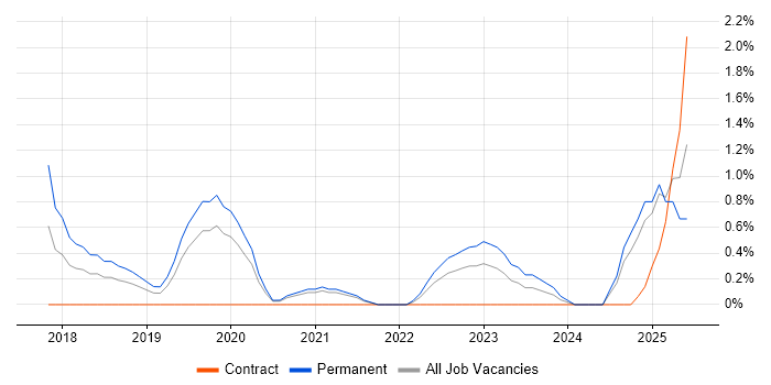 Job vacancy trend for Data Analysis Expressions in Bracknell