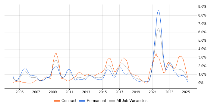 Job vacancy trend for Data Analysis in Bracknell