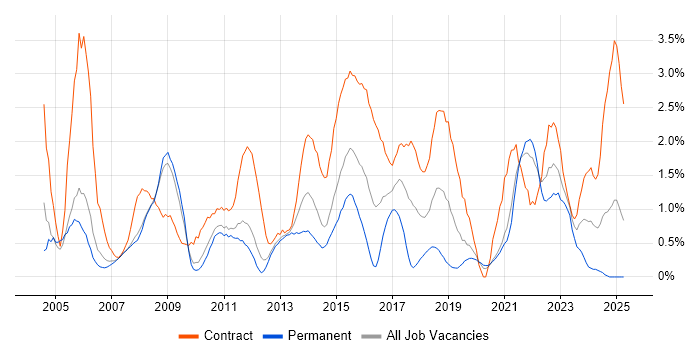 Job vacancy trend for Data Analyst in Bracknell