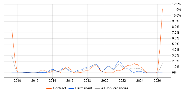 Data Analytics job vacancy trend in Bracknell