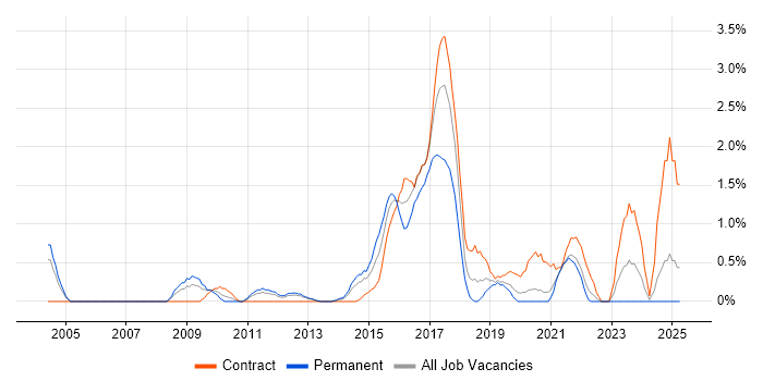 Job vacancy trend for Data Architect in Bracknell