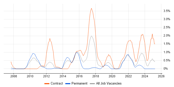 Job vacancy trend for Data Architecture in Bracknell