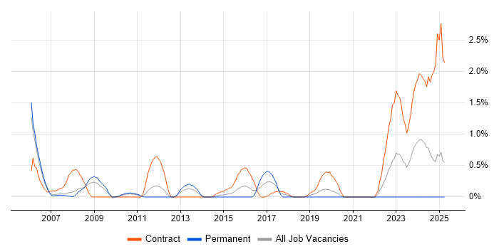Job vacancy trend for Data Business Analyst in Bracknell