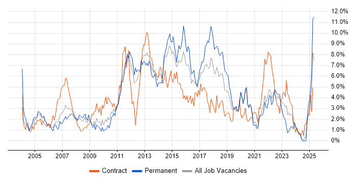 Job vacancy trend for Data Centre in Bracknell Job vacancy trend for Data Centre in Bracknell