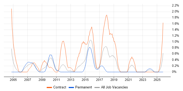 Data Cleansing job vacancy trend in Bracknell