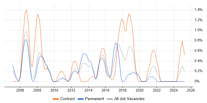 Job vacancy trend for Data Consultant in Bracknell