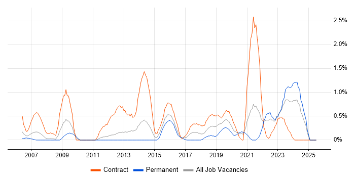 Job vacancy trend for Data Engineer in Bracknell