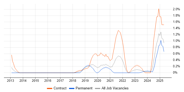 Job vacancy trend for Data Engineering in Bracknell