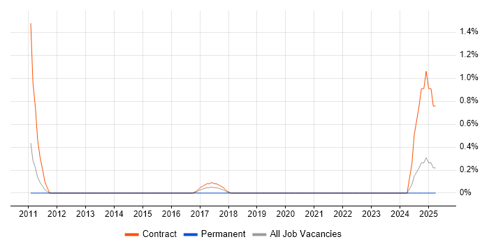 Job vacancy trend for Data-Flow Analysis in Bracknell