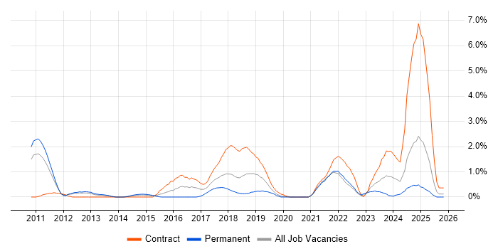 Data Governance job vacancy trend in Bracknell