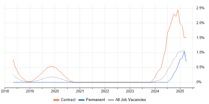 Job vacancy trend for Data Ingestion in Bracknell