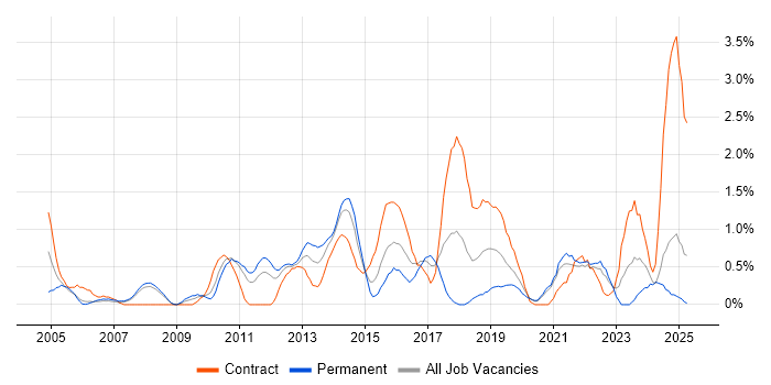 Job vacancy trend for Data Integration in Bracknell Job vacancy trend for Data Integration in Bracknell