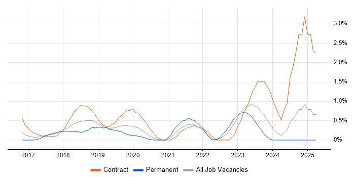 Job vacancy trend for Data Lake in Bracknell