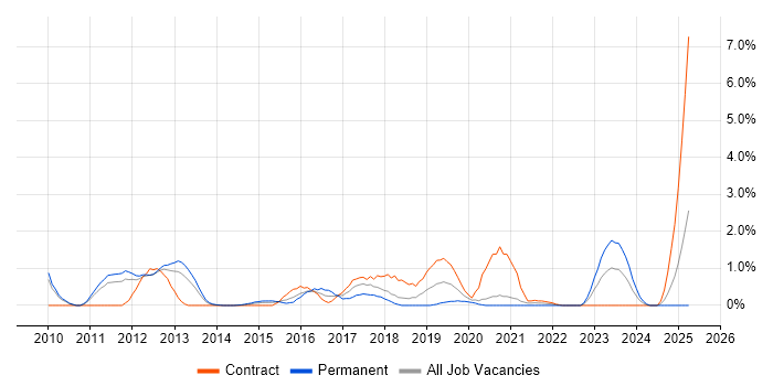 Job vacancy trend for Data Loss Prevention in Bracknell