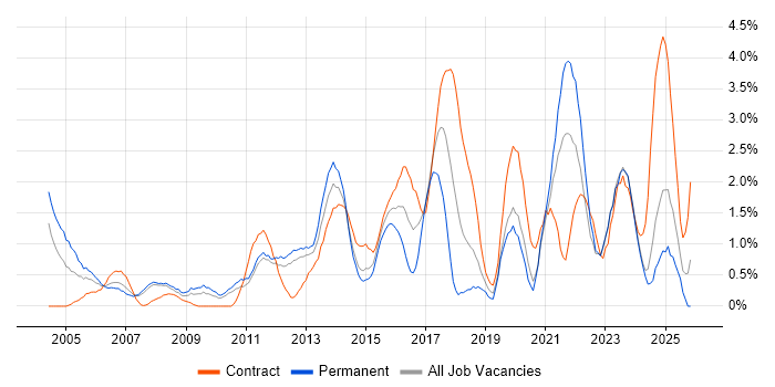 Data Management job vacancy trend in Bracknell