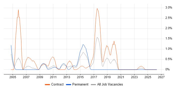 Data Mapping job vacancy trend in Bracknell