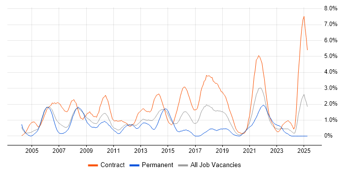 Job vacancy trend for Data Migration in Bracknell