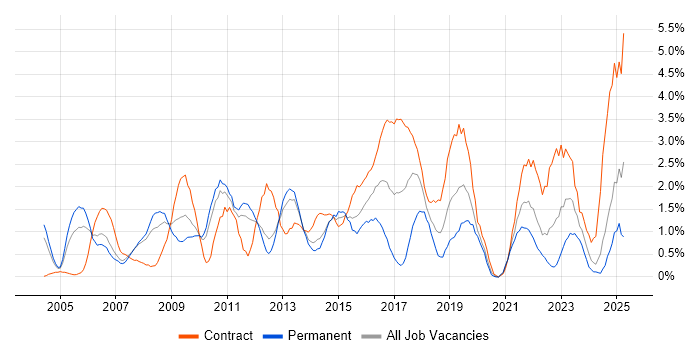 Job vacancy trend for Data Modelling in Bracknell