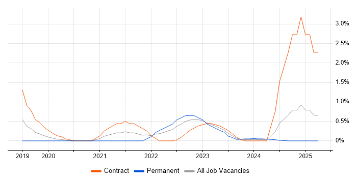 Job vacancy trend for Data Pipeline in Bracknell Job vacancy trend for Data Pipeline in Bracknell