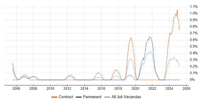 Job vacancy trend for Data Privacy in Bracknell Job vacancy trend for Data Privacy in Bracknell