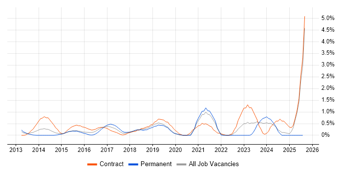 Job vacancy trend for Data Science in Bracknell