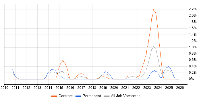 Data Strategy job vacancy trend in Bracknell