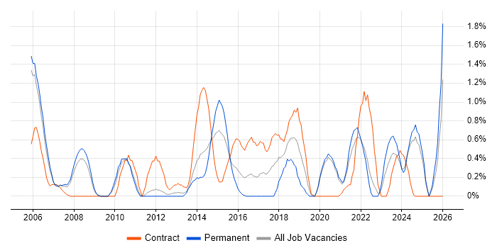 Data Structures job vacancy trend in Bracknell