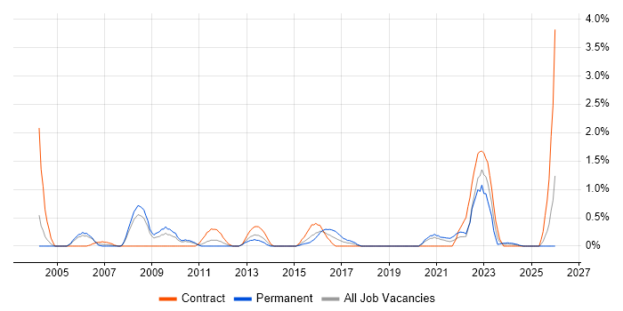 Data Transformation job vacancy trend in Bracknell