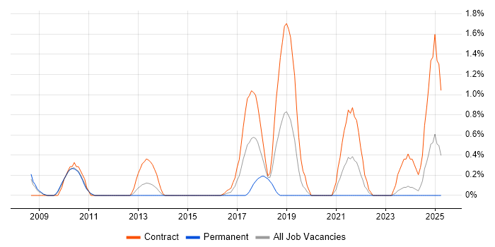 Job vacancy trend for Data Validation in Bracknell