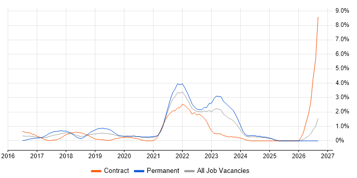 Data Visualisation job vacancy trend in Bracknell