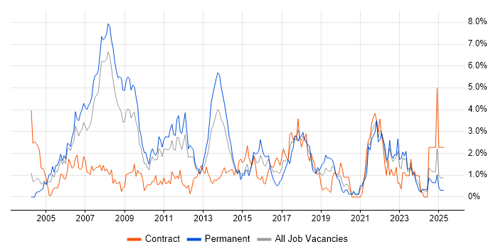 Job vacancy trend for Data Warehouse in Bracknell Job vacancy trend for Data Warehouse in Bracknell