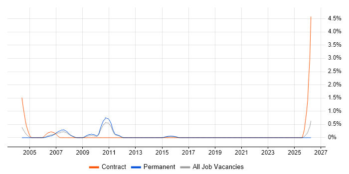 Database Optimisation job vacancy trend in Bracknell