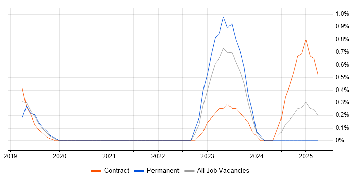 Job vacancy trend for Databricks in Bracknell