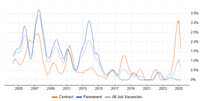 Job vacancy trend for DBA in Bracknell