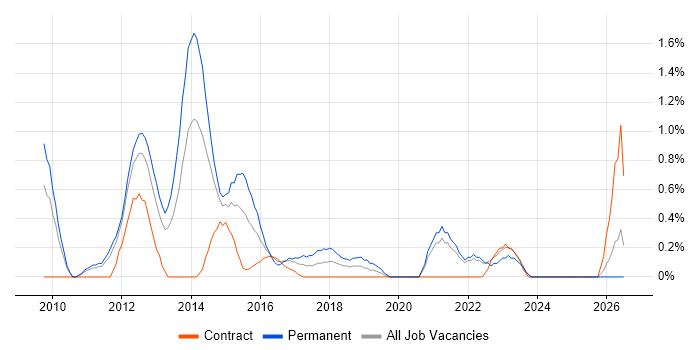 Debian job vacancy trend in Bracknell
