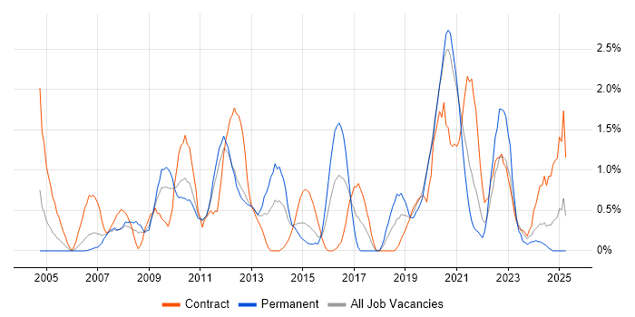 Job vacancy trend for Defect Management in Bracknell