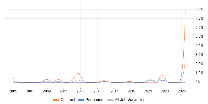 Job vacancy trend for Dependency Management in Bracknell
