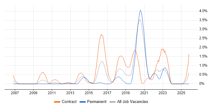 Deployment Automation job vacancy trend in Bracknell