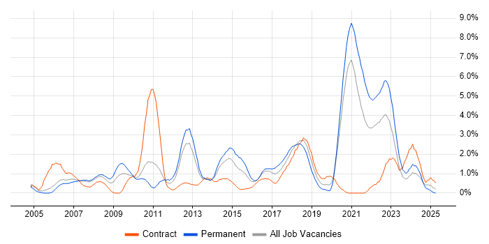 Job vacancy trend for Design Patterns in Bracknell