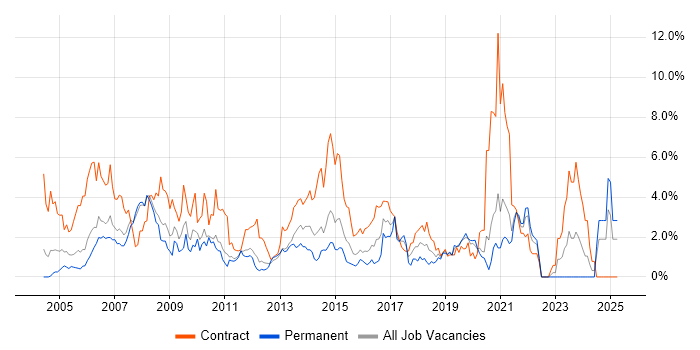 Job vacancy trend for Designer in Bracknell Job vacancy trend for Designer in Bracknell