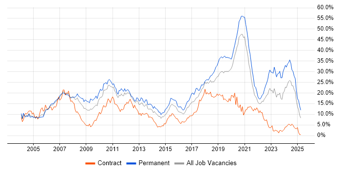 Job vacancy trend for Developer in Bracknell