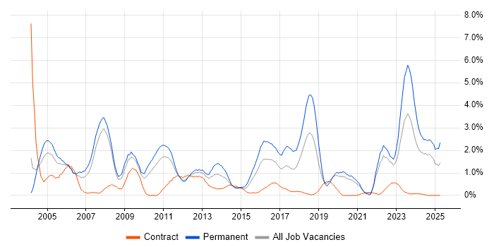 Job vacancy trend for Development Manager in Bracknell Job vacancy trend for Development Manager in Bracknell